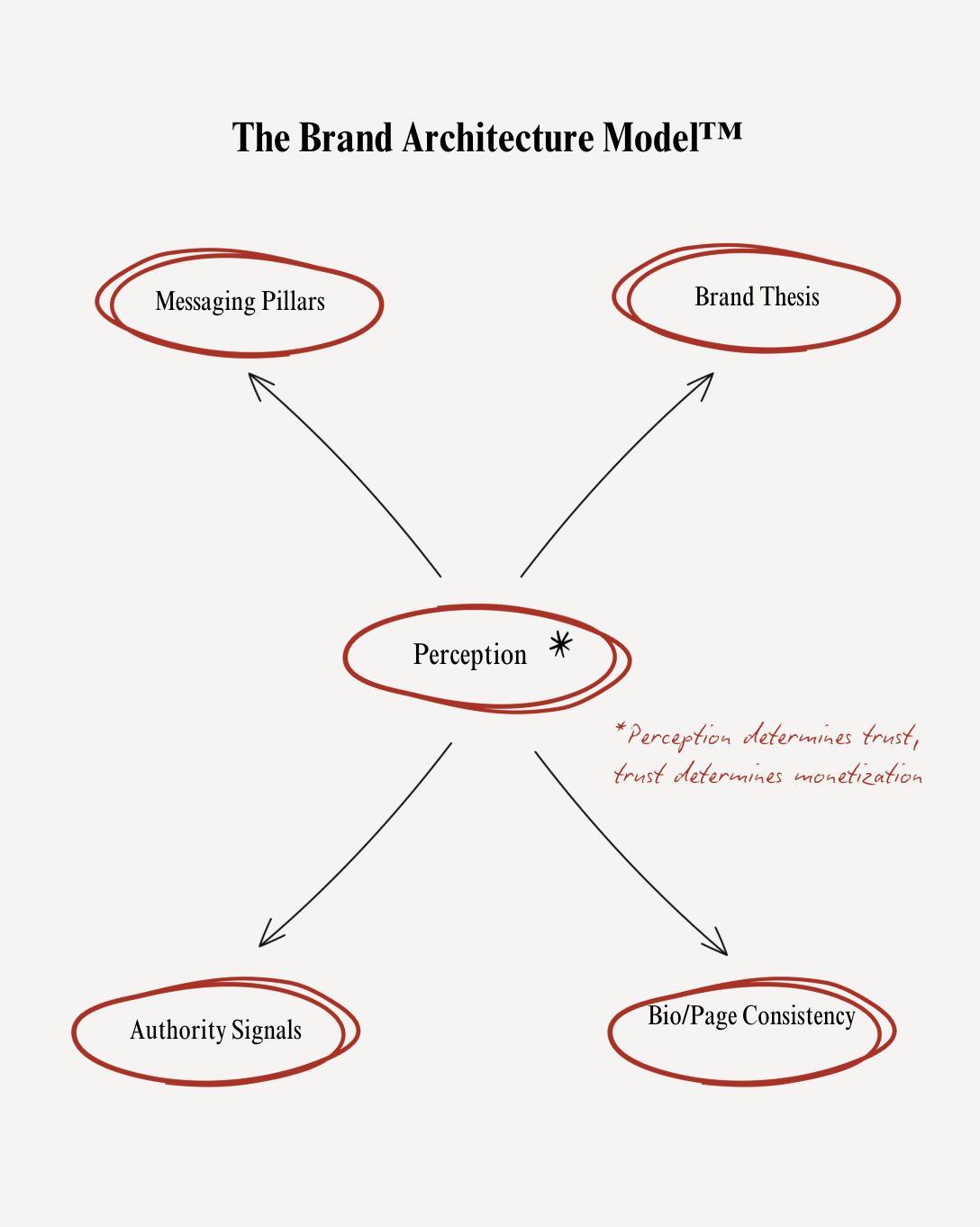 Brand Architecture Model
